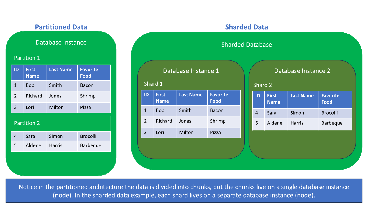 A PingCAP diagram comparing partitioned data on one database instance with sharded data split across two database instances.